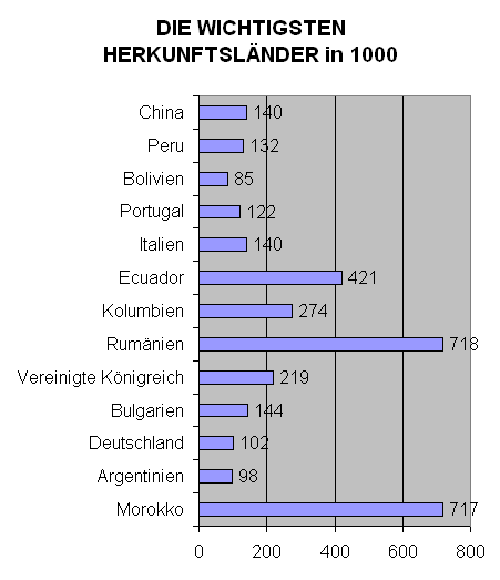 DIE WICHTIGSTEN HERKUNFTSLÄNDER