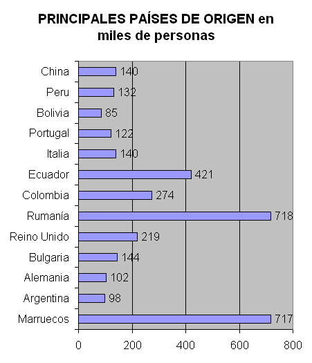DIE WICHTIGSTEN HERKUNFTSLÄNDER - PRINCIPALES PAÍSES DE ORIGEN